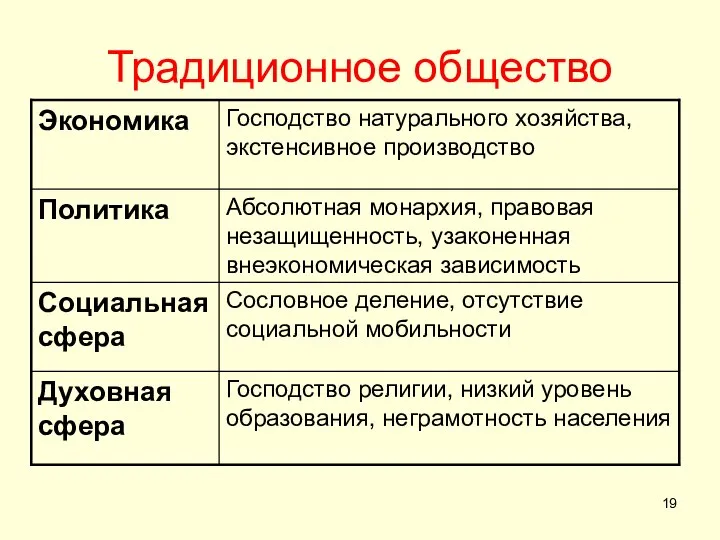 Традиционное общество Господство религии, низкий уровень образования, неграмотность населения Духовная сфера