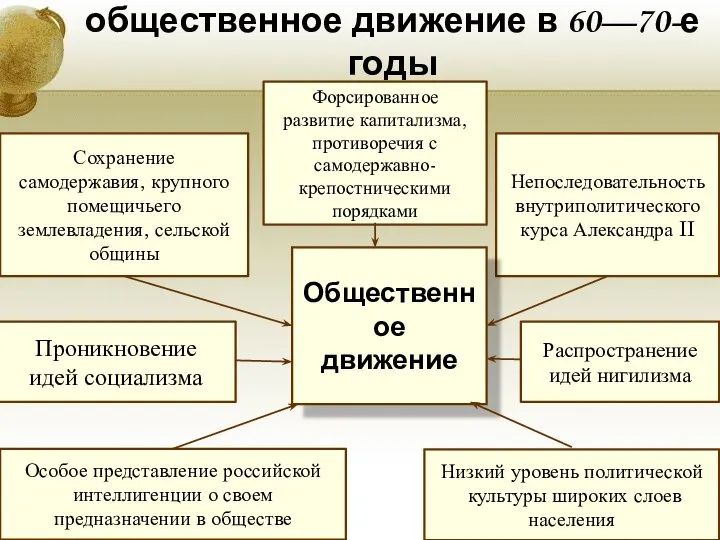 Факторы, влияющие на общественное движение в 60—70-е годы Сохранение самодержавия, крупного