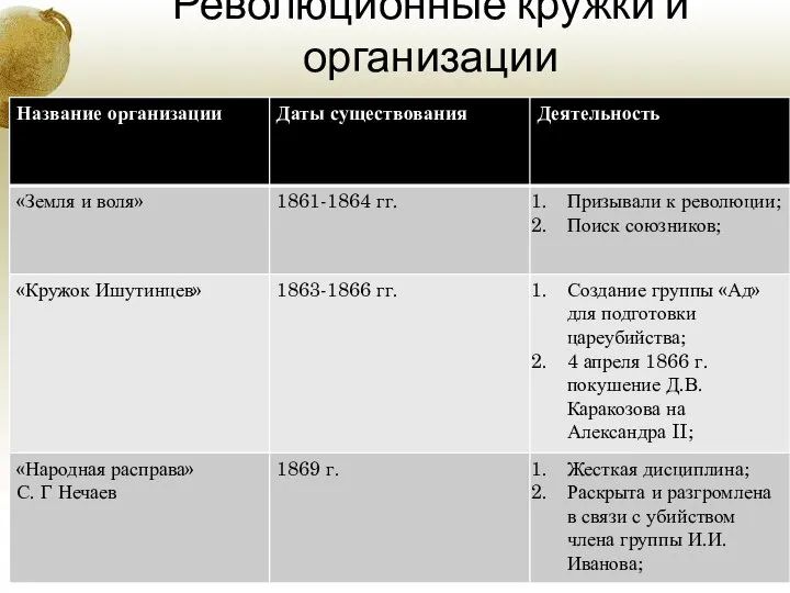 Революционные кружки и организации