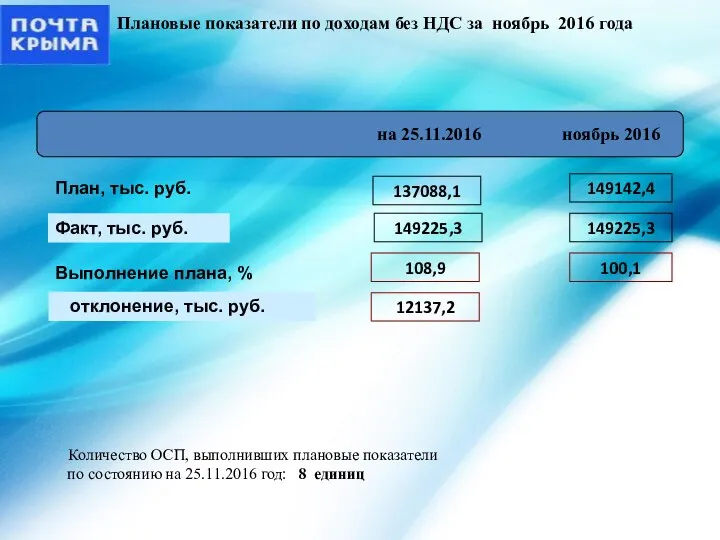 на 25.11.2016 ноябрь 2016 План, тыс. руб. Факт, тыс. руб. Выполнение