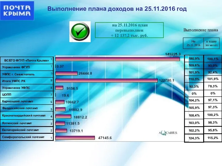 Выполнение плана доходов на 25.11.2016 год на 25.11.2016 план перевыполнен +