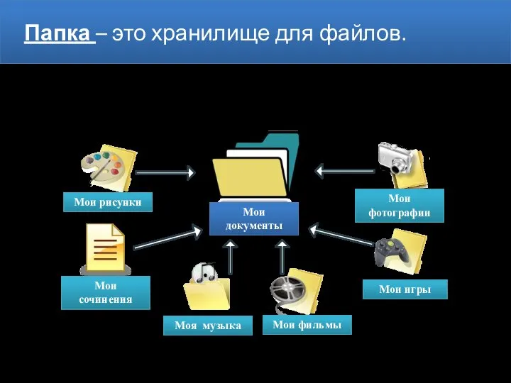 Каждый файл хранится в папке или во вложенной папке (папка, расположенная