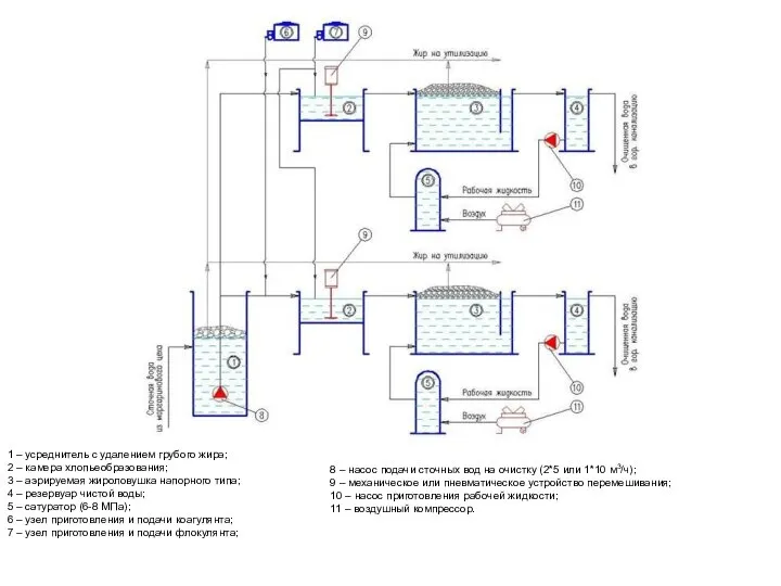 1 – усреднитель с удалением грубого жира; 2 – камера хлопьеобразования;