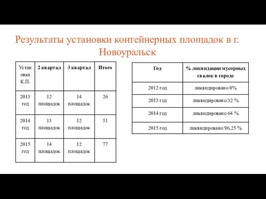 Результаты установки контейнерных площадок в г. Новоуральск
