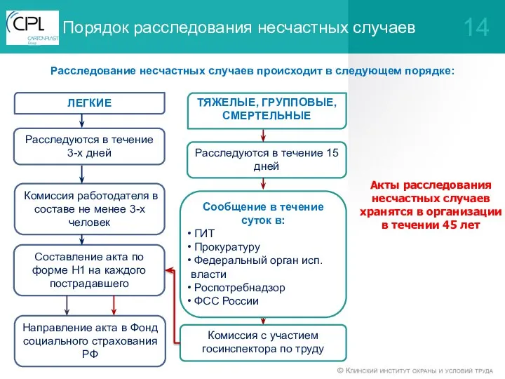 Расследование несчастных случаев происходит в следующем порядке: ЛЕГКИЕ Расследуются в течение