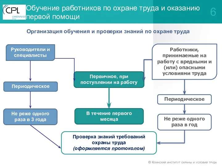 Руководители и специалисты Первичное, при поступлении на работу Работники, принимаемые на