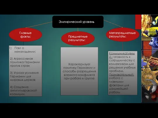 Эмпирический уровень Главные факты: Пакт о ненападении; 2) Агрессивная политика Германии