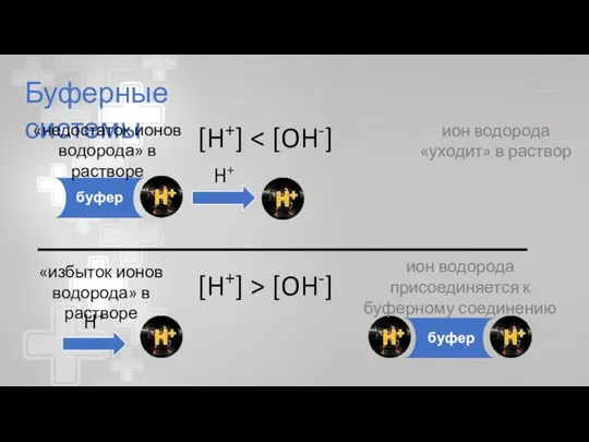 Буферные системы «недостаток ионов водорода» в растворе «избыток ионов водорода» в