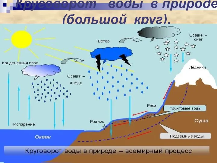 Круговорот воды в природе (большой круг).