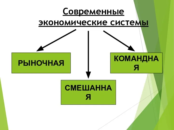 Современные экономические системы РЫНОЧНАЯ СМЕШАННАЯ КОМАНДНАЯ