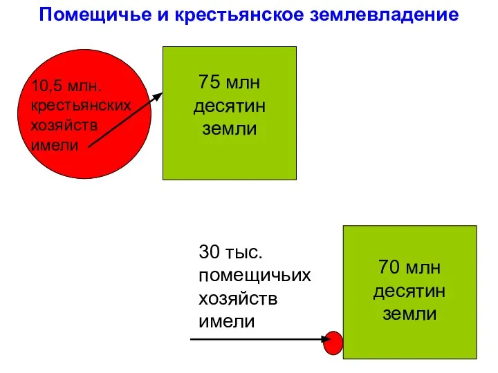 10,5 млн. крестьянских хозяйств имели 75 млн десятин земли 30 тыс.