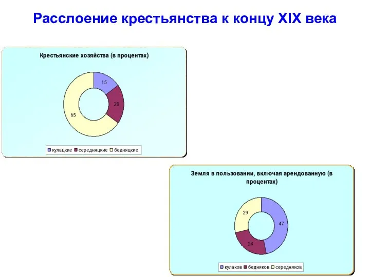 Расслоение крестьянства к концу XIX века