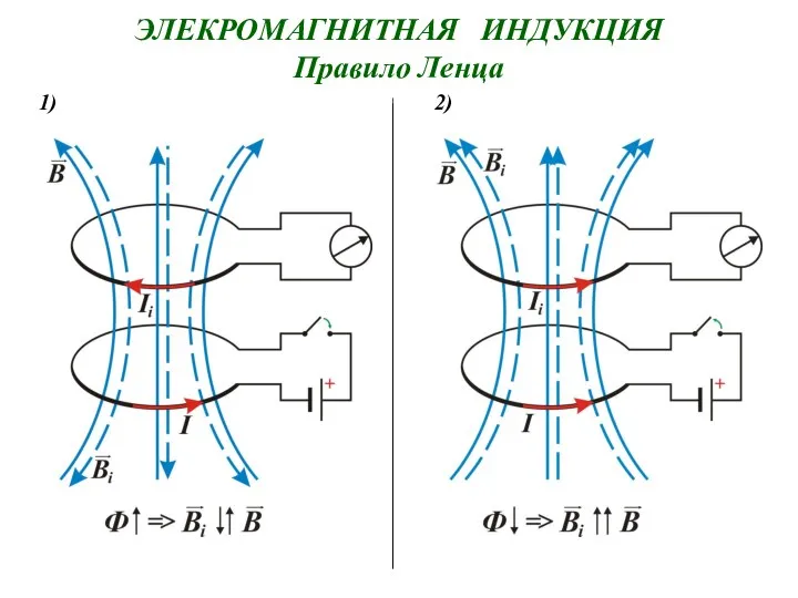 1)‏ 2)‏ ЭЛЕКРОМАГНИТНАЯ ИНДУКЦИЯ Правило Ленца