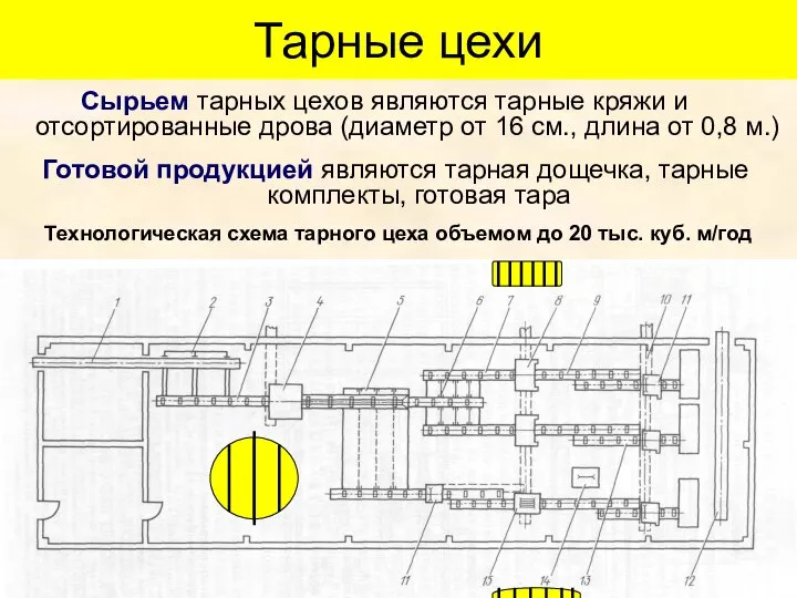 Тарные цехи Технологическая схема тарного цеха объемом до 20 тыс. куб.