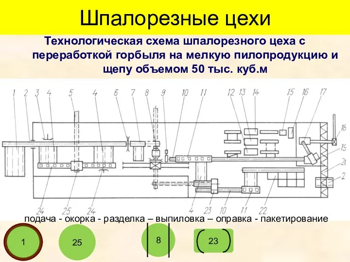 Шпалорезные цехи Технологическая схема шпалорезного цеха с переработкой горбыля на мелкую