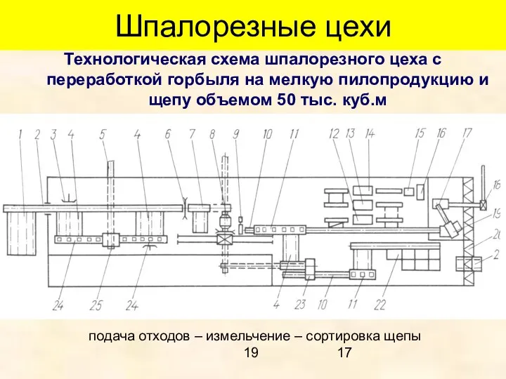 Шпалорезные цехи Технологическая схема шпалорезного цеха с переработкой горбыля на мелкую