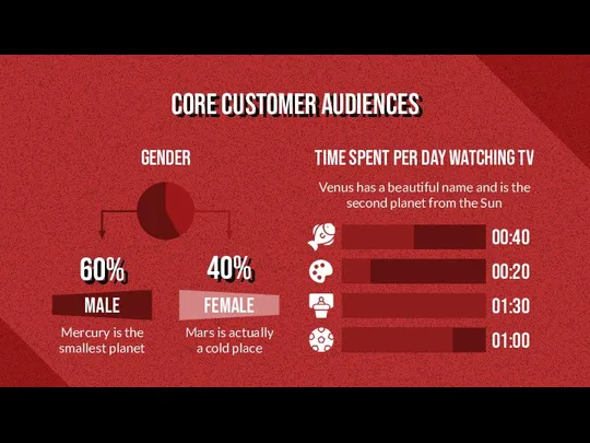 CORE CUSTOMER AUDIENCES MALE Mercury is the smallest planet 60% GENDER