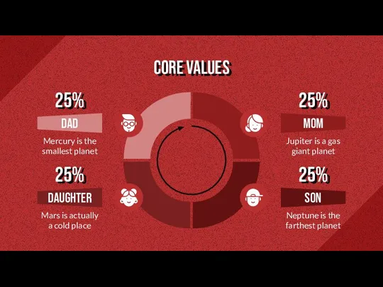 CORE VALUES Dad Mercury is the smallest planet 25% Daughter Mars