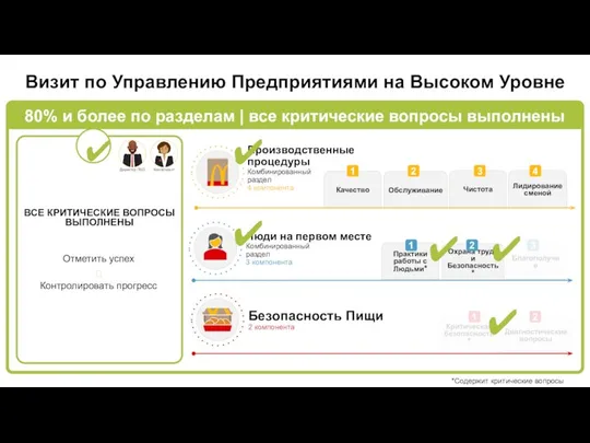 80% и более по разделам | все критические вопросы выполнены ✔