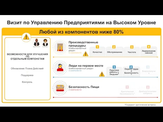 Любой из компонентов ниже 80% Производственные процедуры Комбинированный раздел 4 компонента