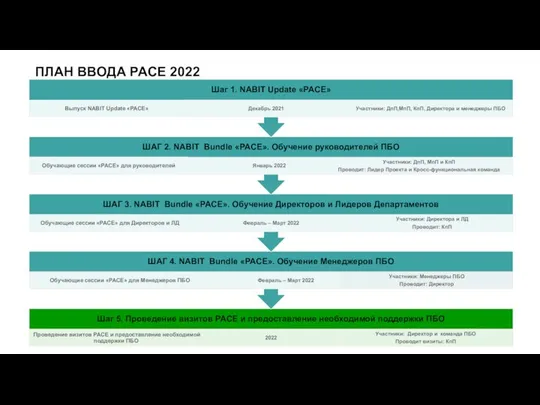 ПЛАН ВВОДА PACE 2022