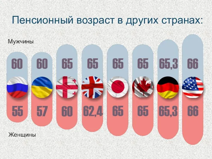 Пенсионный возраст в других странах: