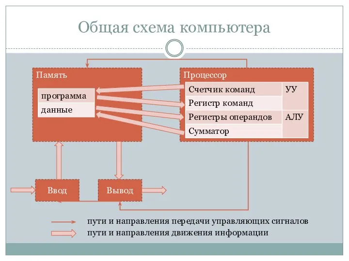 Общая схема компьютера Память Процессор Ввод Вывод пути и направления движения