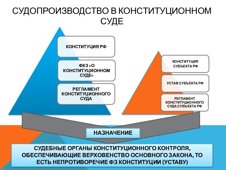 СУДОПРОИЗВОДСТВО В КОНСТИТУЦИОННОМ СУДЕ НАЗНАЧЕНИЕ СУДЕБНЫЕ ОРГАНЫ КОНСТИТУЦИОННОГО КОНТРОЛЯ, ОБЕСПЕЧИВАЮЩИЕ ВЕРХОВЕНСТВО