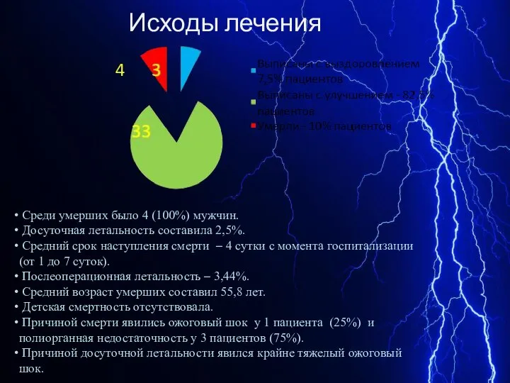 Исходы лечения Среди умерших было 4 (100%) мужчин. Досуточная летальность составила