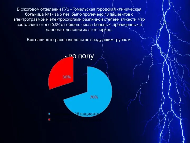 В ожоговом отделении ГУЗ «Гомельская городская клиническая больница №1» за 5