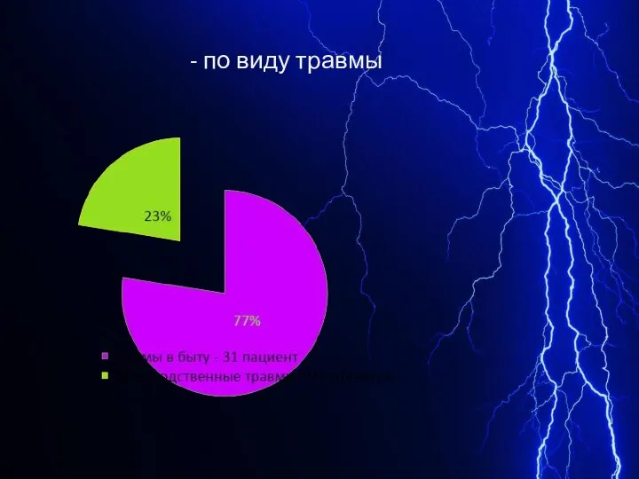 - по виду травмы