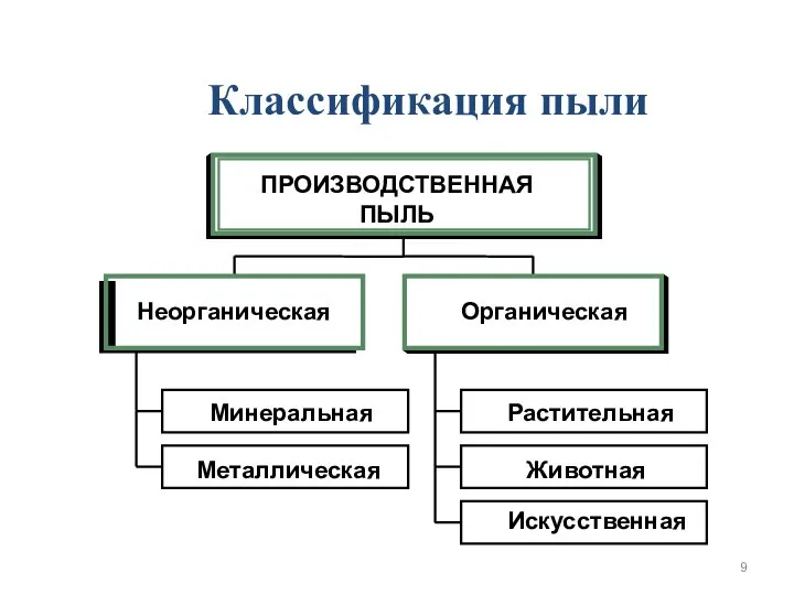 Классификация пыли