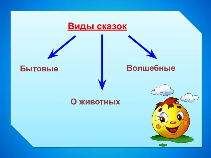 Виды сказок Волшебные О животных Бытовые