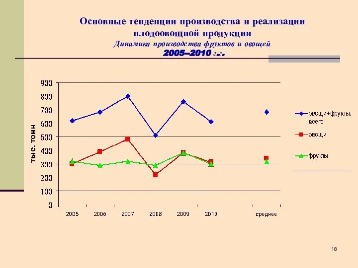 Основные тенденции производства и реализации плодоовощной продукции Динамика производства фруктов и овощей 2005--2010 г.г.