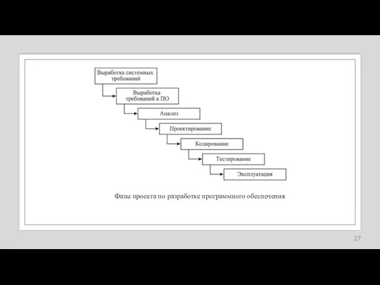 Фазы проекта по разработке программного обеспечения