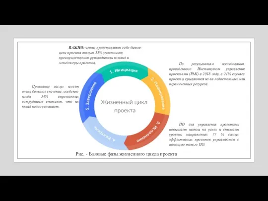 Рис. - Базовые фазы жизненного цикла проекта ВАЖНО: четко представляют себе