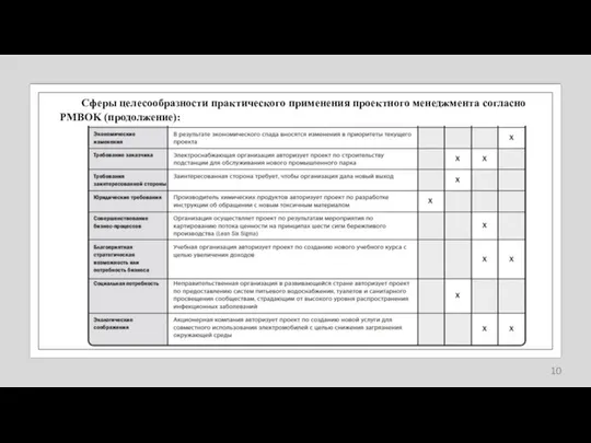 Сферы целесообразности практического применения проектного менеджмента согласно PMBOK (продолжение):