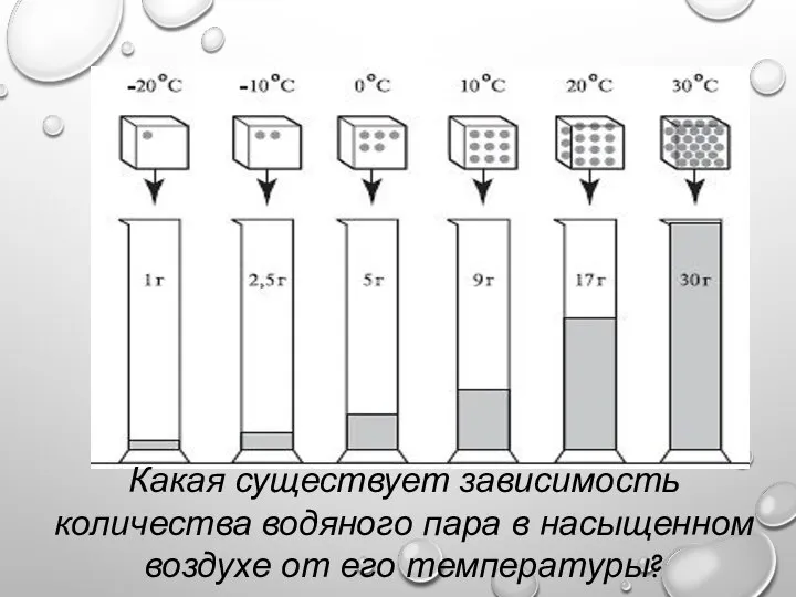 Какая существует зависимость количества водяного пара в насыщенном воздухе от его температуры?