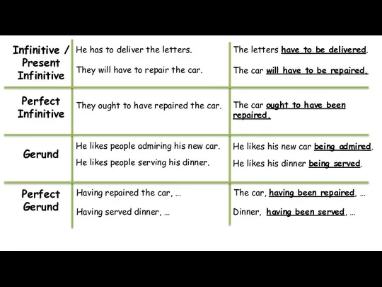 Infinitive / Present Infinitive He has to deliver the letters. They