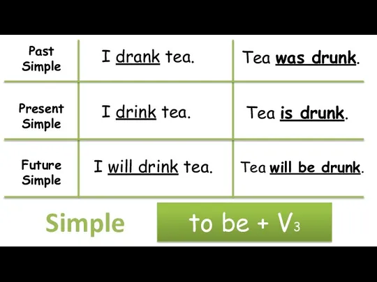 Past Simple Present Simple Future Simple I drank tea. Tea was