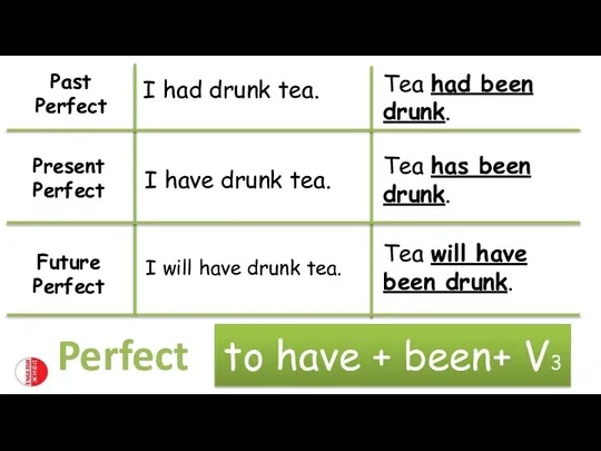 Past Perfect I had drunk tea. Tea had been drunk. Tea