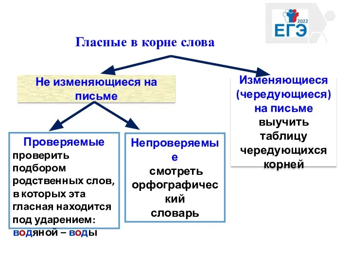 Гласные в корне слова Не изменяющиеся на письме Непроверяемые смотреть орфографический