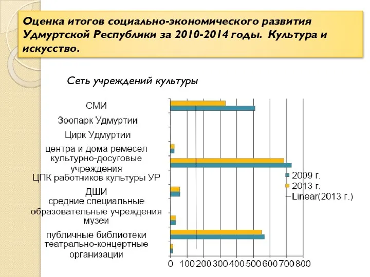 Оценка итогов социально-экономического развития Удмуртской Республики за 2010-2014 годы. Культура и искусство. Сеть учреждений культуры