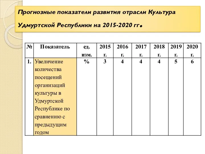 Прогнозные показатели развития отрасли Культура Удмуртской Республики на 2015-2020 гг.