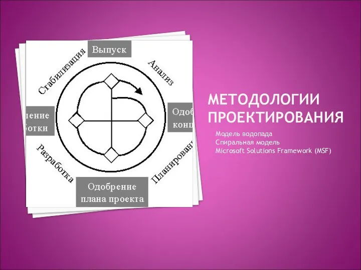 МЕТОДОЛОГИИ ПРОЕКТИРОВАНИЯ Модель водопада Спиральная модель Microsoft Solutions Framework (MSF)