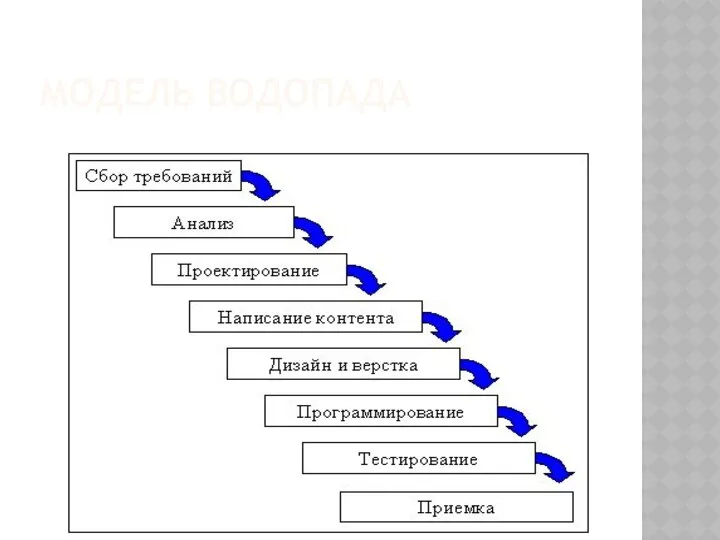 МОДЕЛЬ ВОДОПАДА