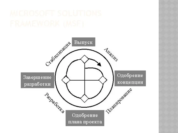 MICROSOFT SOLUTIONS FRAMEWORK (MSF)