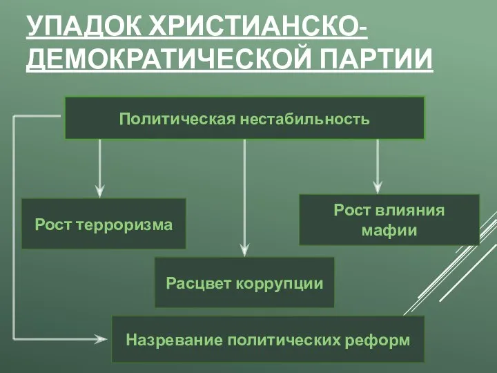 УПАДОК ХРИСТИАНСКО-ДЕМОКРАТИЧЕСКОЙ ПАРТИИ Политическая нестабильность Рост терроризма Расцвет коррупции Рост влияния мафии Назревание политических реформ