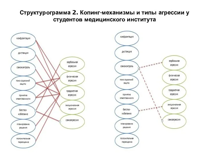 Структурограмма 2. Копинг-механизмы и типы агрессии у студентов медицинского института