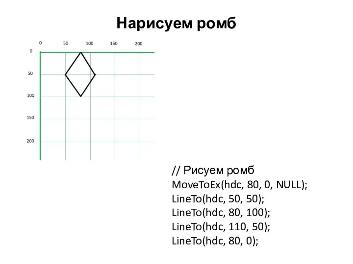 Нарисуем ромб // Рисуем ромб MoveToEx(hdc, 80, 0, NULL); LineTo(hdc, 50,